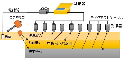入門・弾性波動理論 震源断層・多層弾性体の地震動や地盤振動