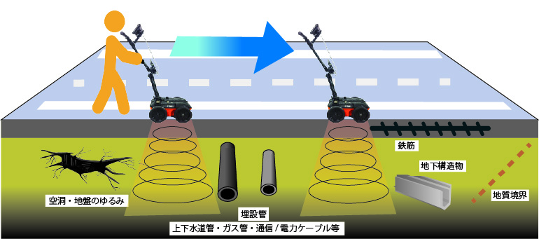 地中レーダー探査 - 株式会社 地盤探査 滋賀県栗東市の物理探査専門会社